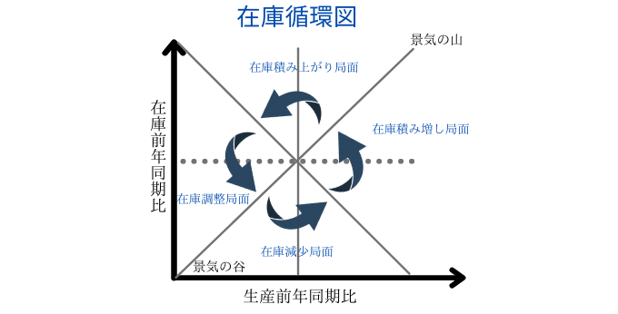 在庫調整｜ 需要に見合った在庫量に近づける必要性と方法とは